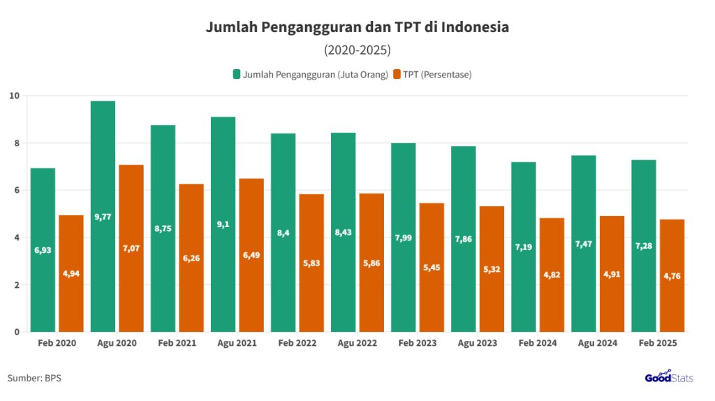 Krisis Pengangguran Anak Muda 2025: 7,28 Juta, SMK Tertinggi, & Solusi Masa Depan